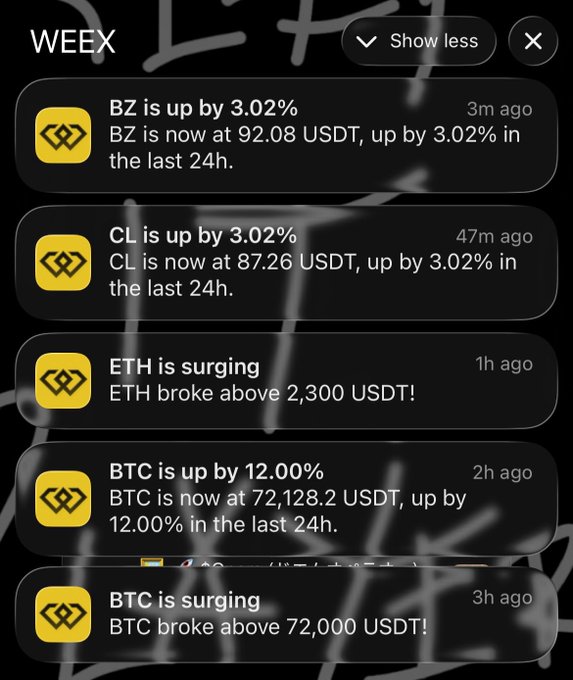 A WEEX notifications panel displays a series of price alerts showing upward market movement across multiple cryptocurrencies, including BZ up 3.02% to 92.08 USDT, CL up 3.02% to 87.26 USDT, ETH surging past 2,300 USDT, and BTC up 12.00% to 72,128.2 USDT, reinforcing the "everything is up & green" message by visually showcasing the broad bullish rally across the platform.