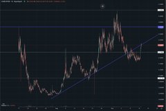 A dark-themed candlestick chart displays price action with a blue ascending trendline cutting through volatile peaks and troughs, illustrating the bullish trajectory referenced in the post about $CASHCAT's listing on Robinhood Chain after a 511-day memecoin drought.