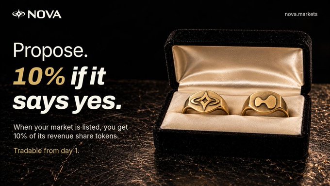 NOVA Markets advertisement on a black background showing two gold rings in an open jewelry box. Text reads: “Propose. 10% if it says yes.”, “When your market is listed, you get 10% of its revenue share tokens.”, and “Tradable from day 1.”