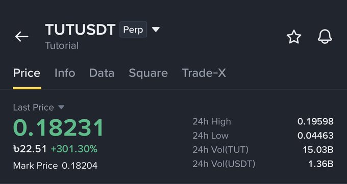 A screenshot of the TUTUSDT perpetual contract trading page on Binance, showing a Last Price of 0.18231 USDT with a 24-hour gain of +301.30%, illustrating the significant price movement referenced in the post about $TUT's profitable performance.