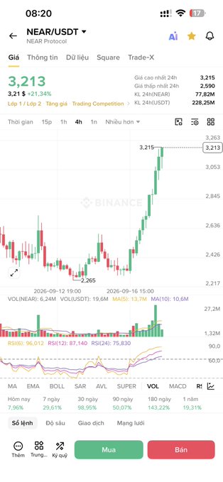 A Binance trading app screenshot shows the NEAR/USDT pair at 3.213 USDT (+21.34%), with a 4-hour candlestick chart and technical indicators including RSI(6) at 96.012 and volume data.