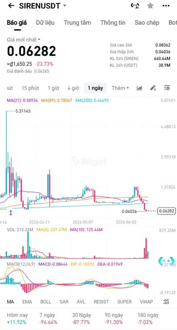 The image is a screenshot of a stock chart app displayed on a phone screen. The chart shows several colorful lines representing different cryptocurrencies, including Bitcoin. The title at the top of the image reads "SIREN mới là tâm điểm thật sự Khi một ví cáVoi đã xả gần 670 triệu token, tương đương khoảng 92% tổng nguồn cung Hậu quả là giá token lao dốc". The chart displays the current Bitcoin value, along with other cryptocurrency values. This screenshot might be used to share information about various cryptocurrencies or their performance on a stock chart app.