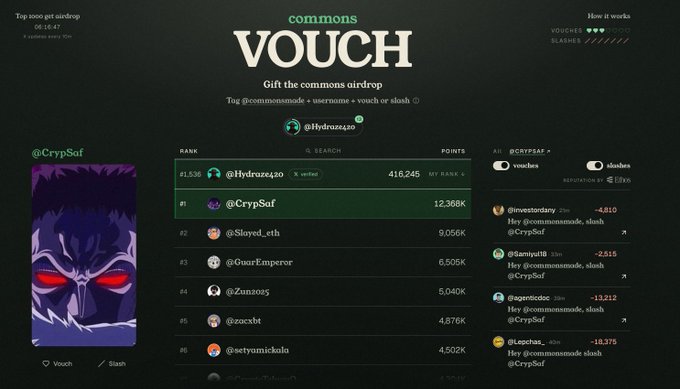 A leaderboard for the "Commons Vouch" airdrop shows @CrypSaf ranked #1 with 12,368K points, well ahead of #2 @Hydroze420 with 416,245 points, along with a sidebar displaying three available "vouches" from @CrypSaf for users like @Investorsdiary, @Tamiyattti, and @agentricdoc. The image aligns with the poster's message celebrating @CrypSaf's top ranking while offering their remaining three vouches to followers.