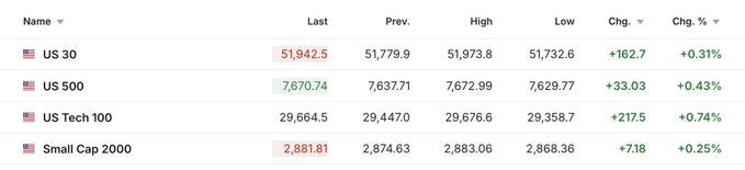 A financial market data table showing index performance with US 30 at 51,942.5 (+0.31%), US 500 at 7,670.74 (+0.43%), US Tech 100 at 29,664.5 (+0.74%), and Small Cap 2000 at 2,881.81 (+0.25%), all showing gains.