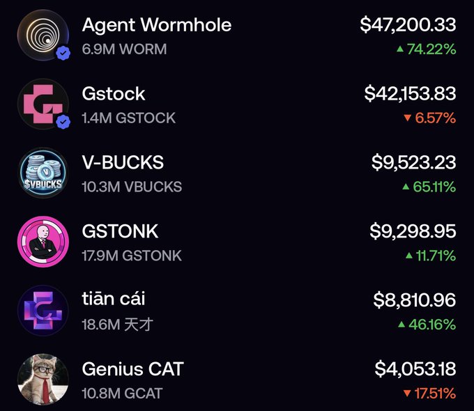 A dark-themed portfolio or trading app displays six token holdings: Agent Wormhole (WORM) at $47,200.33 (+74.22%), Gstock (GSTOCK) at $42,153.83 (-6.57%), V-BUCKS (VBUCKS) at $9,523.23 (+65.11%), GSTONK at $9,298.95 (+11.71%), tiān cái (天才) at $8,810.96 (+46.16%), and Genius CAT (GCAT) at $4,053.18 (-17.51%). The screenshot serves as a snapshot reference point, with the poster indicating they will revisit these token values in a few days to track performance changes.