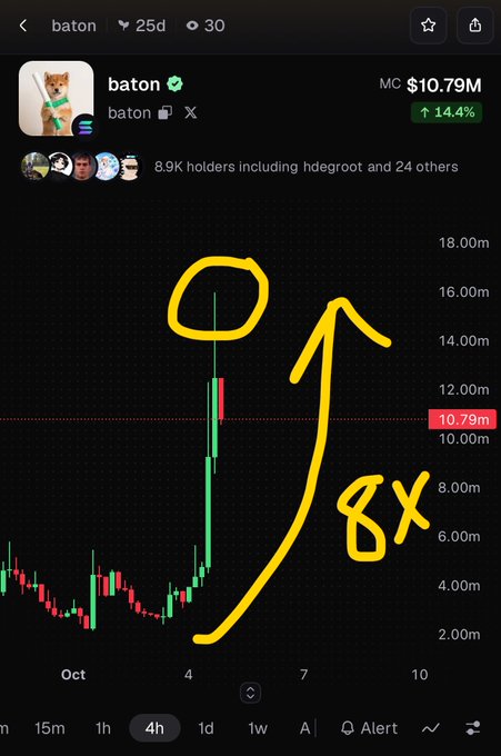 A cryptocurrency chart for the token 'baton' showing a market cap of $10.79M with a 14.4% gain, featuring a large hand-drawn yellow arrow indicating an upward price movement with '8X' written next to it.