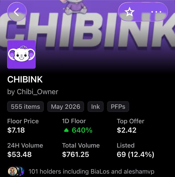 The image shows a digital collectible marketplace listing for "CHIBINK" by Chibi_Owner, displaying 555 items with a floor price of $7.18, a top offer of $2.42, and a 1D floor increase of 640%. The screenshot supports the user's claim about buying at $7 with 555 supply, illustrating the thin floor and significant price volatility of this Ink/PFP collection with only 69 items listed (12.4%).