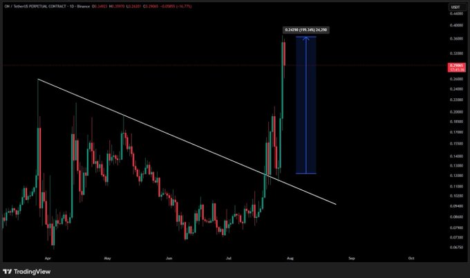 A TradingView candlestick chart of $ON (Orochi Network) showing a dramatic breakout above a descending trendline, with a highlighted blue vertical range of 0.24280 (19.34%) and a 148% gain noted at the top, visually reinforcing the post's claim of the token's explosive price surge and strong trader interest.