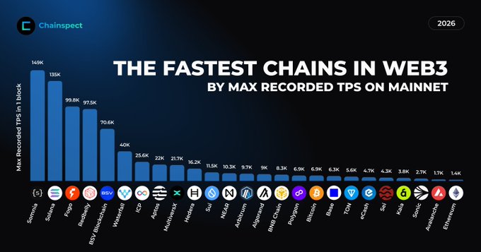 A Chainspect bar chart titled "The Fastest Chains in Web3 by Max Recorded TPS on Mainnet" (2026), ranking 21 blockchains by transactions per second, with Sonic leading at 149K TPS, followed by Solana (135K), Fuse (99.8K), and Redbelly (97.5K), down to Ethereum at 1.4K TPS.