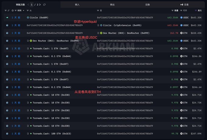 A blockchain record showing an anonymous wallet's transaction sequence, including 643,354 USDC deposited to Hyperliquid, a deposit to Tornado.Cash 1 ETH (0x47), a 246.86 USDC sale to convert into ETH via Dex Router (0xc91), a 262.78 USDC "卖出换成USDC" (sell into USDC) conversion, and multiple 10 ETH (0x338) withdrawals from Tornado.Cash, illustrating how the laundered funds were moved before placing the $25.38M short position on BTC with 40x leverage.