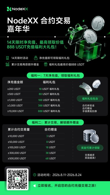 A promotional poster for NodeXX's "合约交易嘉年华" (Contract Trading Carnival) featuring a 14-day event from August 11-24, 2026, with tiered rewards including up to 888 USDT in sign-up bonuses and extra 3-68 USDT rebates based on cumulative trading volume thresholds (10,000-500,000 USDT). The black-themed design shows a green gift box with silver coins and a QR code for registration at nodexx.co.