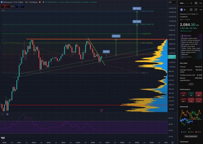 The image shows a TradingView monthly chart of Ethereum (ETH/USD) on Coinbase at $2,084.30, featuring a long-term candlestick pattern with Fibonacci retracement levels (highlighting 128% and 207.2% extensions), a volume profile on the right, and RSI indicator below — visually supporting the post's claim of a "Tweezer bottom" pattern formation on Ethereum's monthly timeframe.