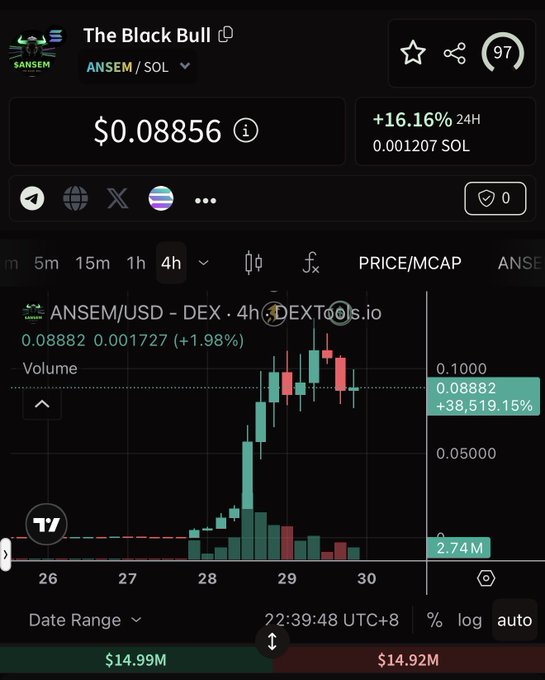 A DEXTools chart displays the "The Black Bull" (ANSEM/SOL) token priced at $0.08856, showing a +16.16% gain in 24 hours and a massive +38,519.15% surge overall, with a $14.99M market cap. The chart's steep upward trend across days 26-30 visually reinforces the post's claim of an extraordinary 600x rally, capturing the meteoric rise described.