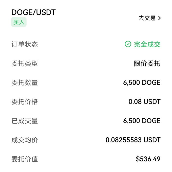 A completed cryptocurrency order summary for DOGE/USDT shows a limit order to buy 6,500 DOGE at 0.08 USDT, with an average filled price of 0.08255583 USDT and a total value of $536.49.