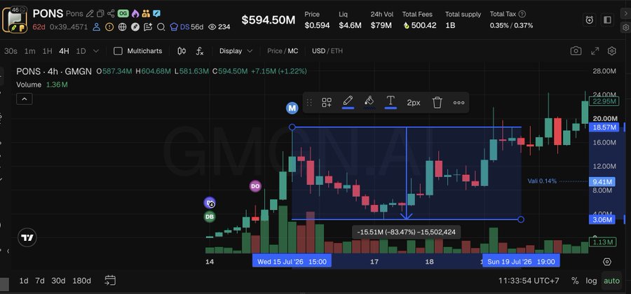 A cryptocurrency price chart for the token 'PONS' (PondCoin) showing a 4-hour timeframe with candlestick data, a price of $594.50M, and volume indicators.