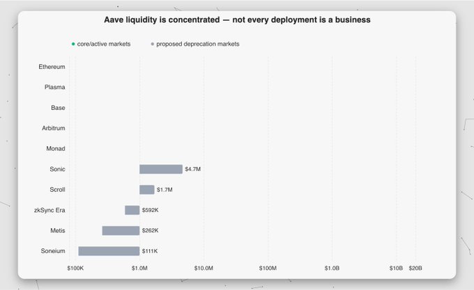 A horizontal bar chart titled "Aave liquidity is concentrated — not every deployment is a business" comparing liquidity across blockchain networks including Ethereum, Plasma, Base, Arbitrum, Monad, Sonic ($4.7M), Scroll ($1.7M), zkSync Era ($592K), Metis ($262K), and Soneium ($111K), distinguishing core/active markets from proposed deprecation markets.