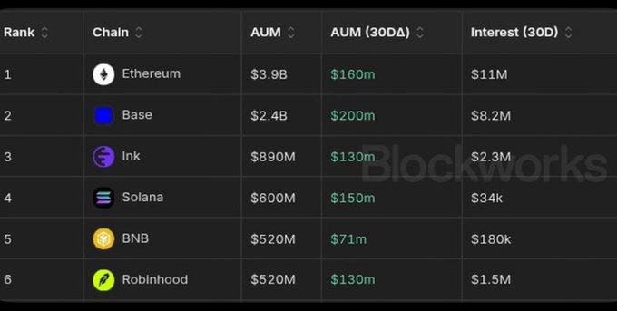 A ranking table showing six blockchains by AUM, with Ethereum ($3.9B) ranked first, followed by Base, Ink, Solana, BNB, and Robinhood, with columns for AUM, AUM (30D), and Interest (30D), watermarked with "Blockworks".