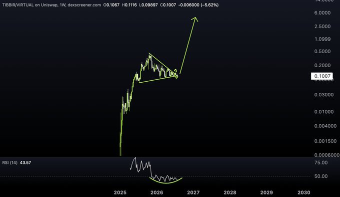 A TradingView chart of TIBBIR/VIRTUAL on Uniswap showing a price of 0.1067, with hand-drawn green lines illustrating an ascending triangle pattern and a projected upward breakout arrow toward 2027.