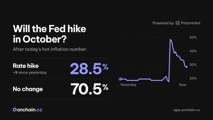 The image, powered by Polymarket, shows the probability of a Fed rate hike in October at 28.5% (up 9% since yesterday) versus "no change" at 70.5%, with a chart tracing the sharp spike to ~50% after the CPI print and subsequent decline to current levels. This illustrates the post's point that October hike odds briefly surged to 48% on the hotter-than-expected 3.7 CPI print before sliding back down.