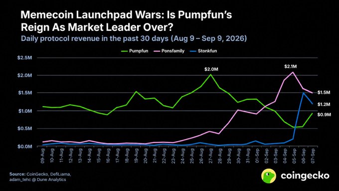 A line chart titled 'Memecoin Launchpad Wars: Is Pumpfun's Reign As Market Leader Over?' showing daily protocol revenue for Pumpfun, Ponsfamily, and Stonkfun over 30 days (Aug 9 - Sep 9, 2026), sourced from CoinGecko.
