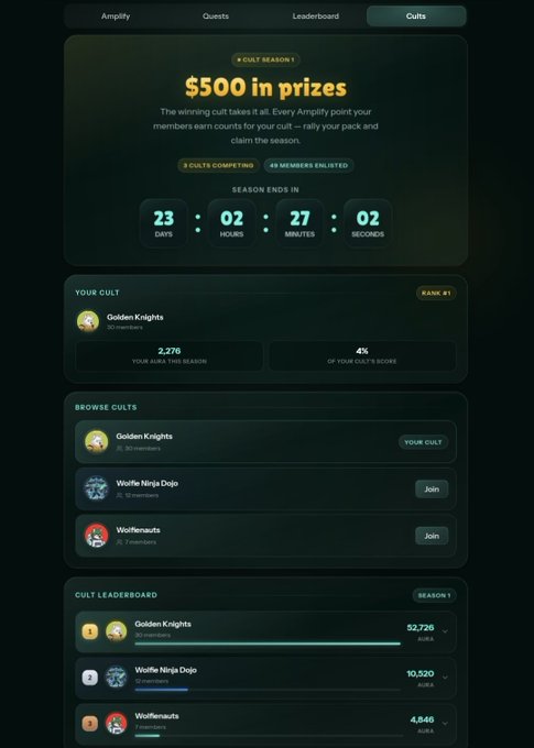 An Amplify 'Cults' interface showing a $500 prize Season 1 competition with a countdown timer, Golden Knights ranking #1, and a cult leaderboard displaying top groups.
