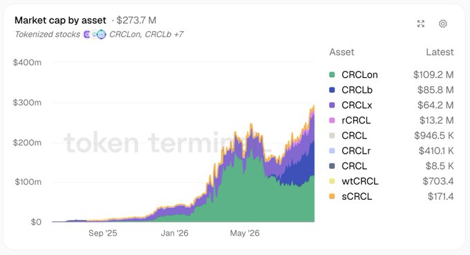 A stacked area chart titled "Market cap by asset" displays the growth of nine tokenized stock instruments tracking Circle (CRCL), totaling $273.7M, with CRCLon leading at $109.2M, followed by CRCLb ($85.8M) and CRCLx ($64.2M). The visualization illustrates how Circle-related tokens make up roughly 9.6% of the global $2.9B tokenized stock market, showing the explosive growth from near-zero in September 2025 to nearly $300M by mid-2026.