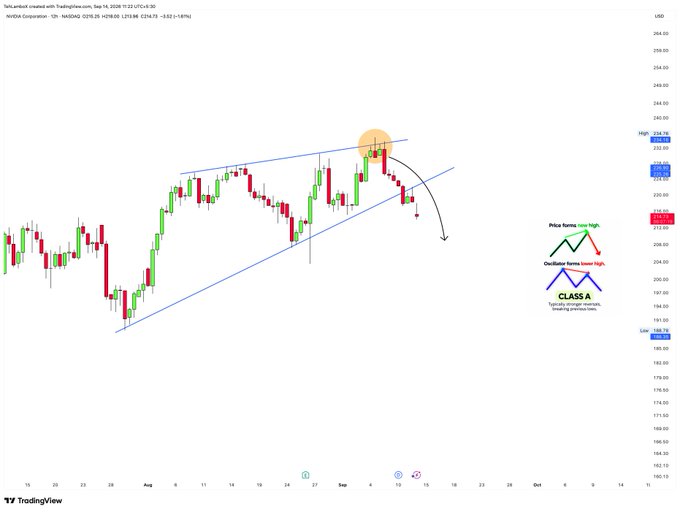A TradingView candlestick chart displays an ascending channel pattern labeled 'CLASS A', with annotations indicating 'Price forms new high' and 'Oscillator forms lower high,' suggesting potential price reversal.