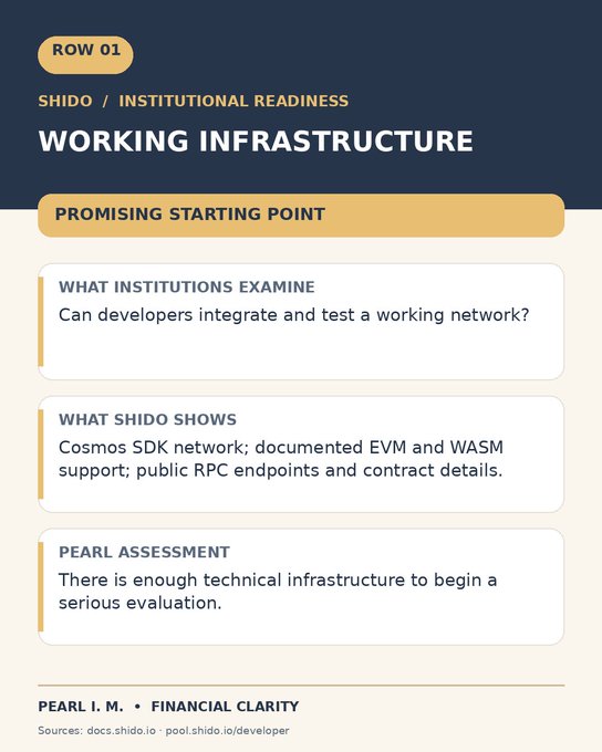 Infographic about SHIDO institutional readiness showing 'WORKING INFRASTRUCTURE' assessment with details about Cosmos SDK network, EVM and WASM support, and a promising starting point evaluation.