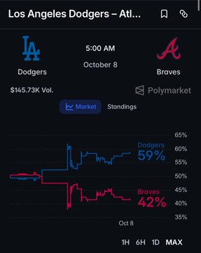 A Polymarket prediction graphic for the Los Angeles Dodgers vs Atlanta Braves game on October 8, showing Dodgers at 59% and Braves at 42%, with $145.73k volume.