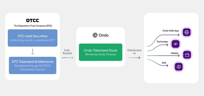 A flowchart illustrating the Ondo tokenization process, showing DTC-held securities being converted to DTC Tokenized Entitlements and then fully backed into Ondo Tokenized Stock minted by Ondo Finance, which is distributed to the Ondo Web App, Exchanges, Wallets, and DeFi.