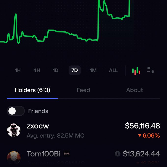 A dark-themed crypto trading interface displays a 7D price chart in green, showing holders including 'zxocw' with $56,116.48 (down 6.06%) and 'Tom100Bi'.