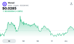 Mobile screenshot showing a cryptocurrency price chart for Moond (MOON - Crypto - BSCTOKEN) at $0.00285, down 7.50%, displayed in green.