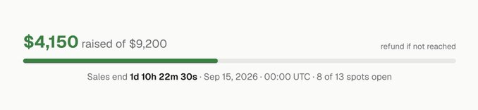 The image shows a crowdfunding progress bar displaying "$4,150 raised of $9,200" with the note "refund if not reached," along with a countdown showing "1d 10h 22m 30s" remaining until sales end on Sep 15, 2026, and 8 of 13 spots open—suggesting the poster has nearly reached their fundraising goal in a short timeframe, supporting their boast about making quick money.