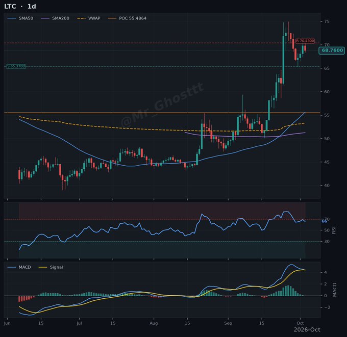 A financial chart displays LTC/USD daily candlesticks with SMA50, SMA200, VWAP, and POC indicators, along with RSI and MACD subgraphs; current price is 68.7600. Watermarked "@Mr_Ghosttt".