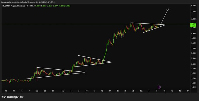 A TradingView 4-hour candlestick chart of NEARUSDT Perpetual Contract on Binance showing a rising price trend with ascending triangles/wedges drawn at key consolidation points.