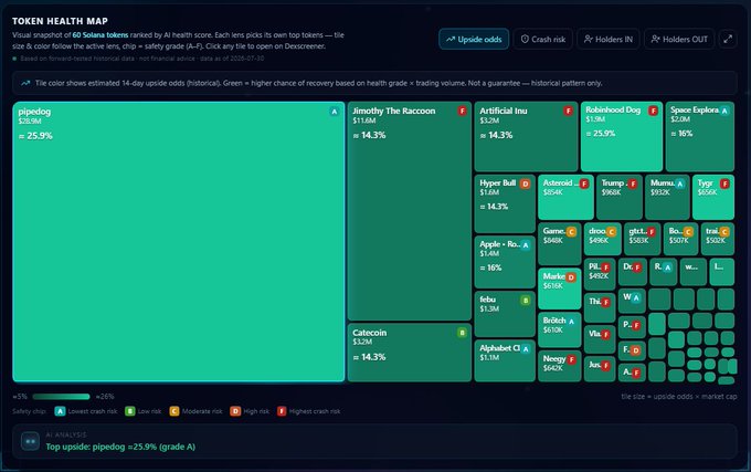 A 'TOKEN HEALTH MAP' dashboard visualizing 60 Solana tokens ranked by AI health score, displayed as a treemap with various crypto tokens and their percentage grades.