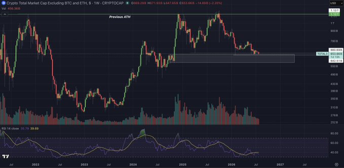 A TradingView weekly chart of the CRYPTOCAP:TOTAL3 (Crypto Total Market Cap excluding BTC and ETH) showing price action around the $668–$683B range with a grey resistance zone (~$755B) marked as the "Previous ATH," alongside an RSI(14) at ~35.70, illustrating the post's question of whether TOTAL3 will break up into that highlighted grey supply box.