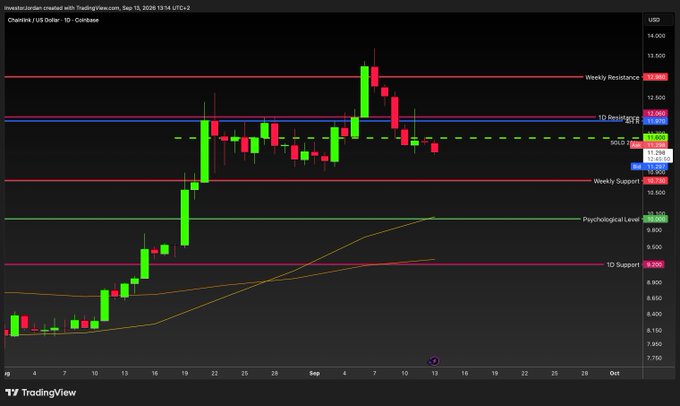 A TradingView daily chart of Chainlink (LINK/USD on Coinbase) shows price testing the weekly resistance at $13.84 while trading between weekly support at $11.20 and the 1D resistance zone near $12.96, with key levels like the 10 support ($9.20) and psychological level ($10.00) marked—illustrating the poster's contrarian strategy of selling near $11.60 and planning to buy $50K more near $10.