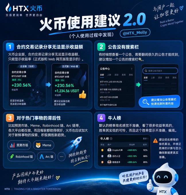 A HTX (火币) promotional infographic titled "火币使用建议2.0" by @HTX_Molly presents four user experience suggestions for the crypto platform, including issues like the Enterprise version showing only +230.56% returns but not the USDT amount on contract trading records, no search bar in the announcement center, delayed support for trending features like Prediction Markets and Meme coins, and a ranking leaderboard for "牛人" (top traders) with notable names like Crypto大户 (+500.00%) and 谷秋大王 (+200.18%).