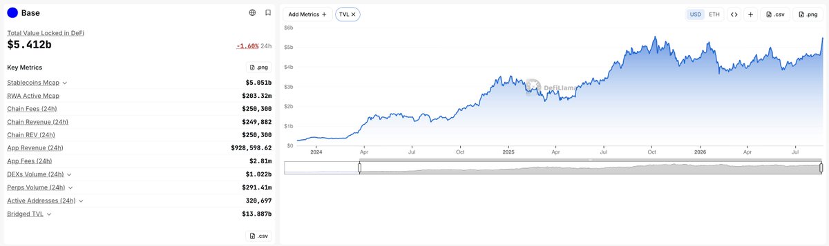 A dashboard showing Base blockchain metrics, with Total Value Locked in DeFi at **$5.412b** (down 1.60% over 24h) and a TVL chart trending upward to nearly all-time highs, supporting the post's claim that Base is approaching $5B+ TVL and rivaling Solana's DeFi liquidity.