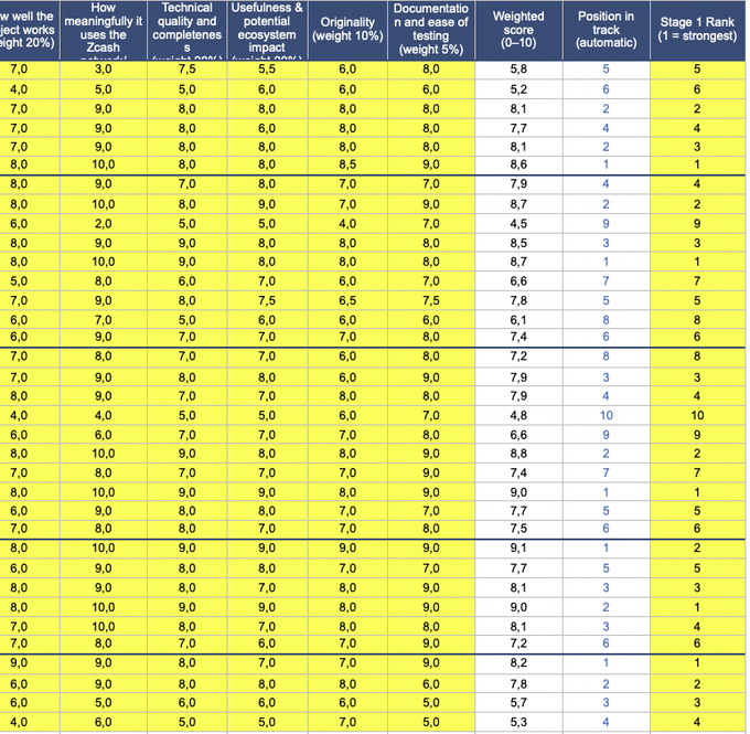 A spreadsheet showing cryptocurrency evaluation metrics including 'How meaningfully it uses the Zcash', 'Technical quality', 'Usefulness & potential ecosystem impact', 'Originality', 'Documentation and ease of testing', 'Weighted score', and rankings.