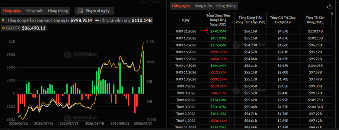A financial chart displaying cryptocurrency and stock market data, with titles like "Tổng dòng tiền ròng vào hàng ngày" and "Tổng tài sản ròng", showing values in USD and BTC.