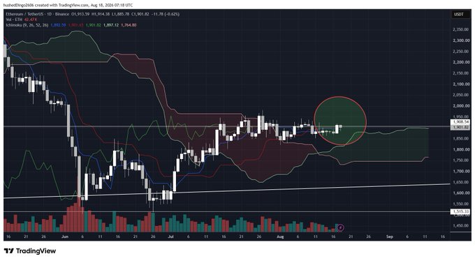 TradingView candlestick chart for Ethereum/USDT on Binance showing price around $1,901.82, featuring Ichimoku cloud indicators with a red circle highlighting a recent consolidation area.