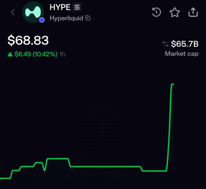 A stock/crypto chart showing HYPE on Hyperliquid priced at $68.83, up $6.49 (10.42%) with a market cap of $65.7B and a sharp vertical price spike visible.