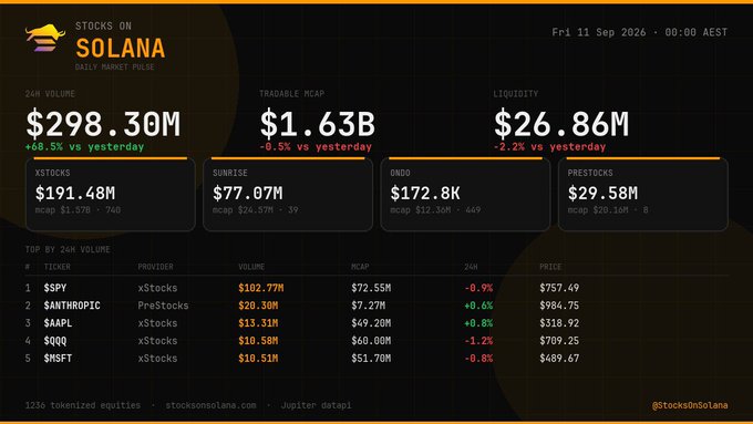 A "Stocks on Solana" daily market pulse dashboard dated September 11, 2026, shows a 24h volume of $298.30M and total market cap of $1.63B, with top tickers including $SPY, $ANTHROPIC, $AAPL, $QQQ, and $MSFT.