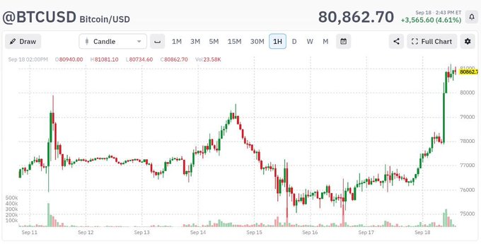 A TradingView candlestick chart showing BTC/USD (Bitcoin) trading at $80,862.70, up $3,565.60 (4.61%) on September 18, with hourly candles displaying price action across September 11-18.