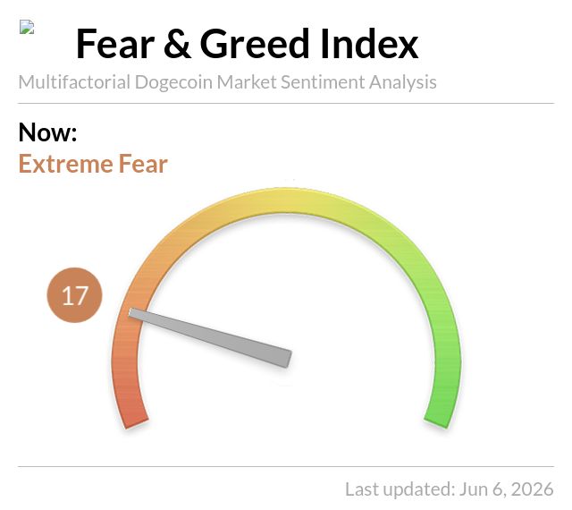 The image shows a Dogecoin sentiment analysis tool that displays a color-coded scale from orange (very high) to green (very low). The current rating for the Dogecoin sentiment index is 14, indicating extreme fear or concern about the cryptocurrency market sentiment.