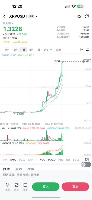 A mobile trading app screenshot showing the XRPUSDT perpetual contract chart on a 1-hour timeframe, with the price at 1.3228 and a 25.56% increase visible.