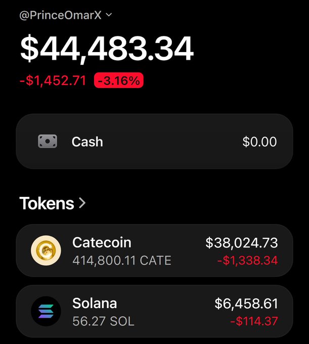 A crypto portfolio screenshot showing user @PrinceOmarX with $44,483.34 total holdings, including 414,800.11 Catecoin (CATE) valued at $38,024.73 and 56.27 Solana (SOL) valued at $6,458.61, with both assets showing losses. The image supports the post's claim of earning over $35,000 from Catecoin while also displaying their SOL holdings relevant to the giveaway.