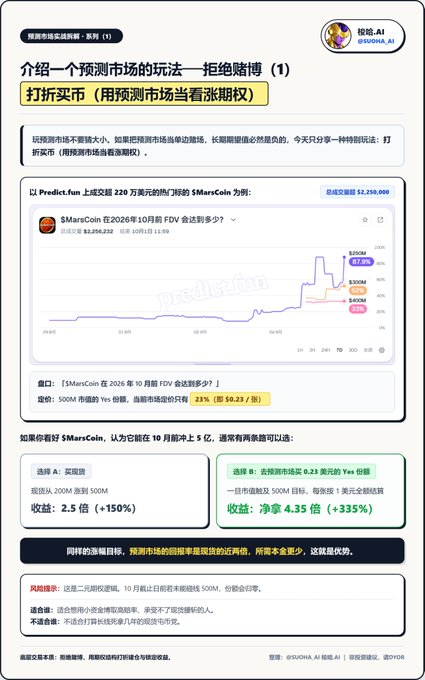 An informational graphic in Chinese explaining a prediction market strategy to avoid gambling by betting on price movements, using a $MarcsCoin example with detailed PNL scenarios and profit calculations.